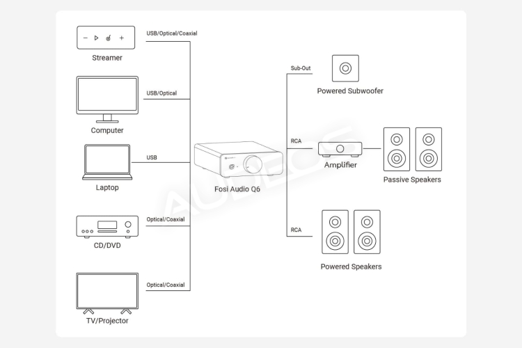Przetwornik C/A Fosi Audio Q6