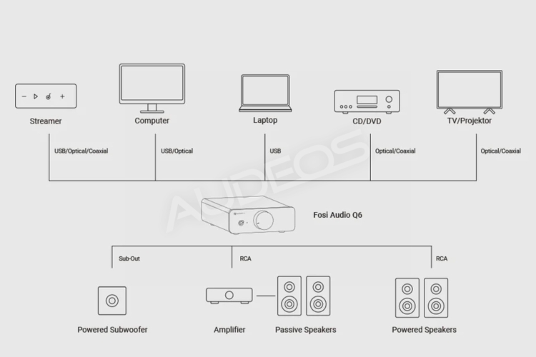 Przetwornik C/A Fosi Audio Q6