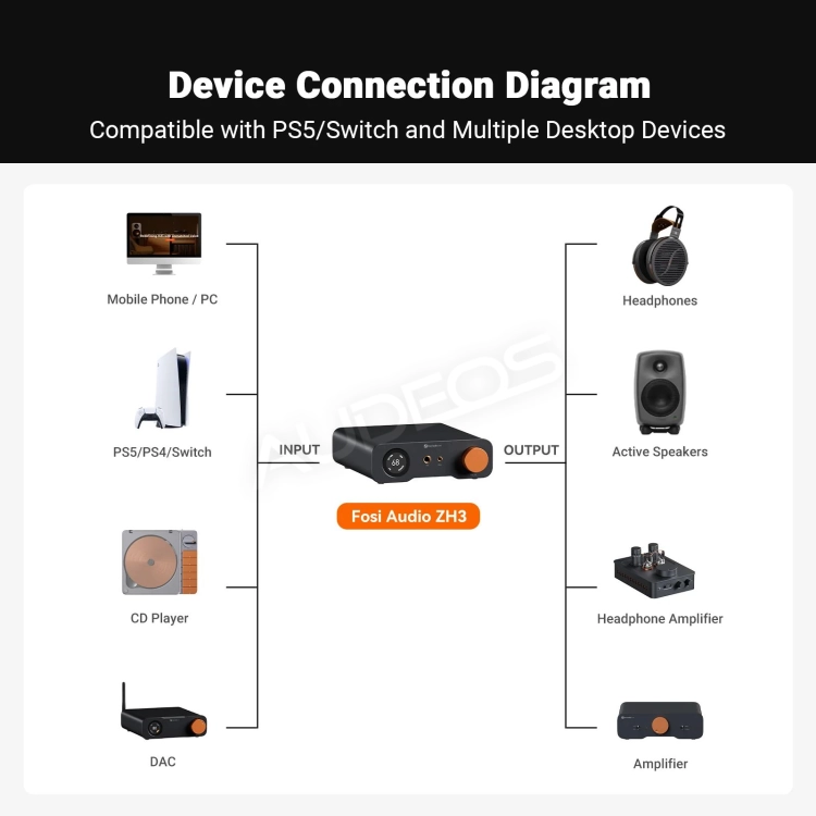 Słuchawkowy DAC/AMP Fosi Audio ZH3 (połączenia)